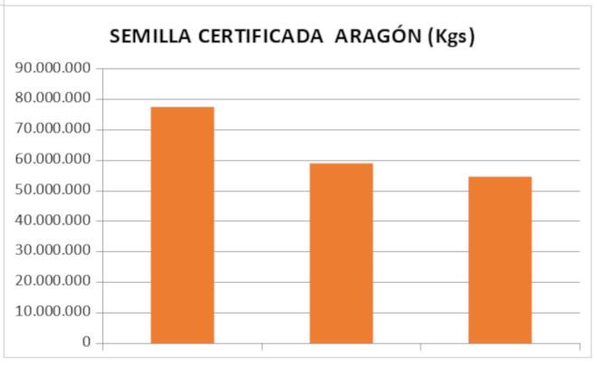 Gráfico de kilos de semilla en Aragón