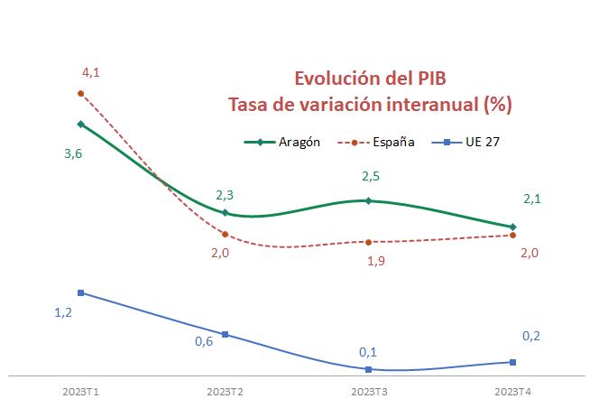 Gráfico de evolución del PIB interanual durante 2023, Aragón, España y Unión Europea