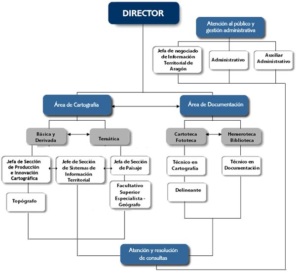 Representación gráfica de la estructura organizativa del Instituto Geográfico de Aragón en diferentes secciones y áreas