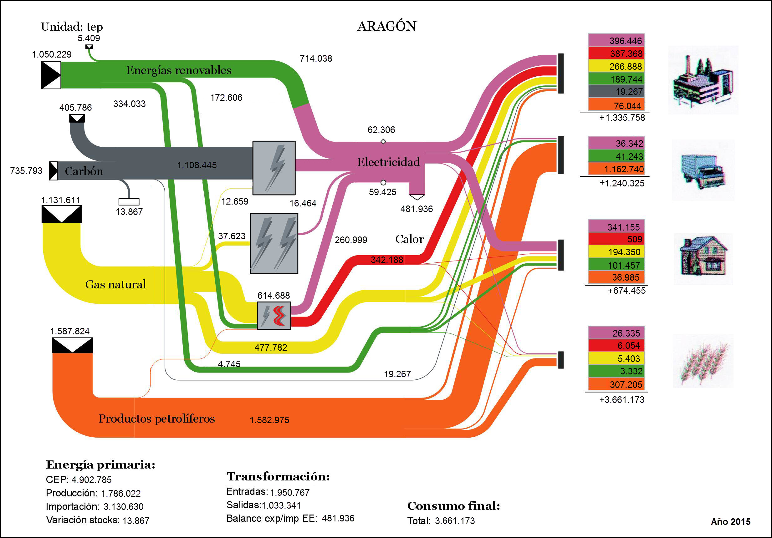 Balance Energético de Aragón, año 2015 - Infografía. Descripción accesible detallada en el apartado previo.
