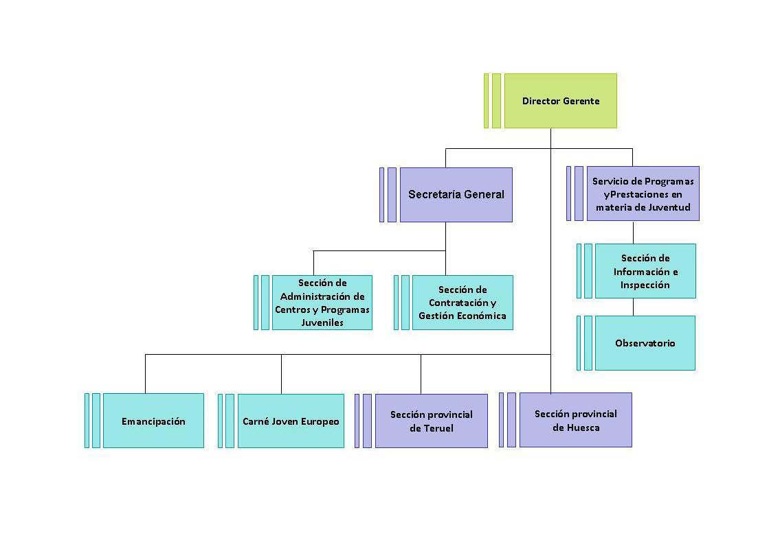 organigrama en el que aparece en forma de árbol la estructura orgánica del IAJ.