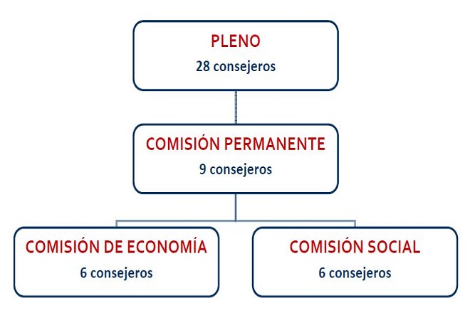 Composición de personal del Consejo Económico y Social de Aragón. A continuación, se incluye la información en formato texto.