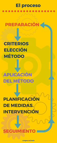 Rótulo "Etapas de la evaluación de riesgos psicosociales"