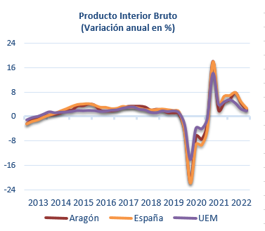 Gráfico PIB segundo trimestre de 2022