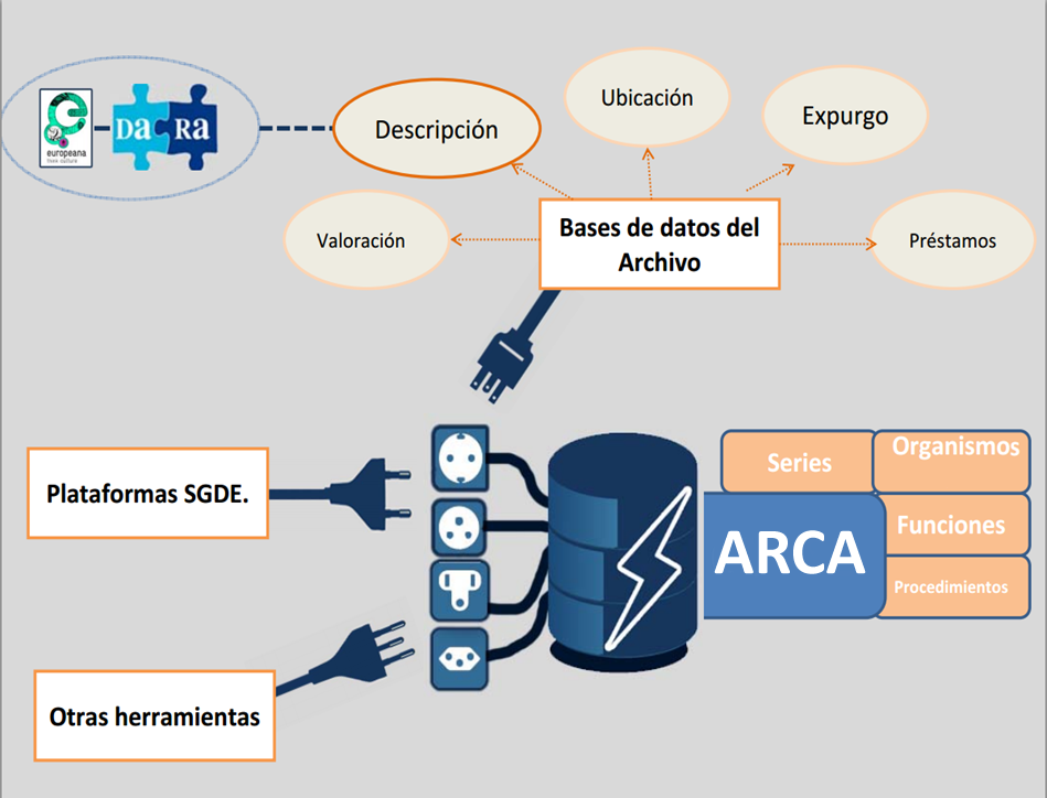 Esquema de ARCA