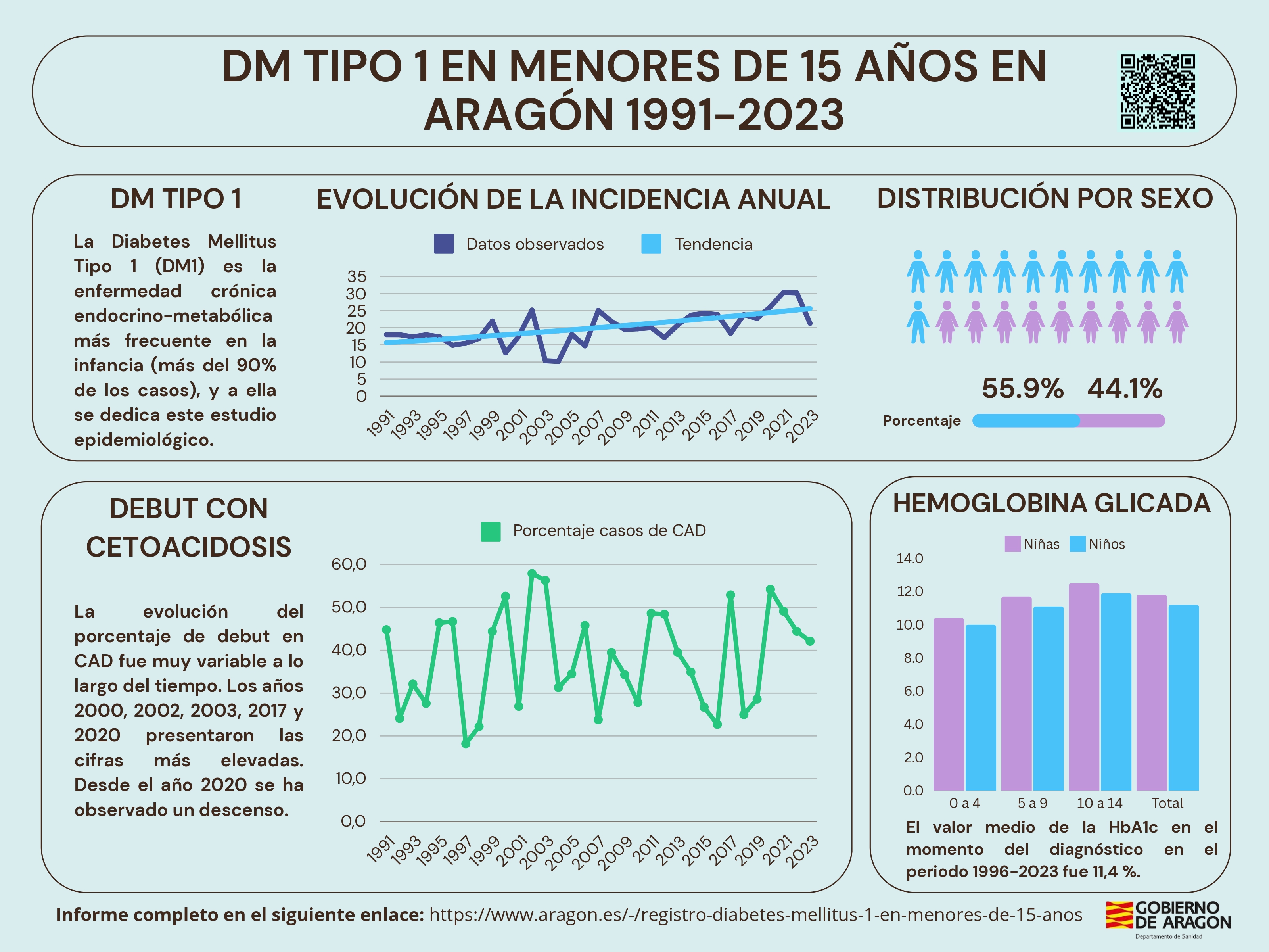 Diabetes Mellitus Tipo 1 en menores de 15 años. Aragón, años 1991-2023 (Póster resumen)