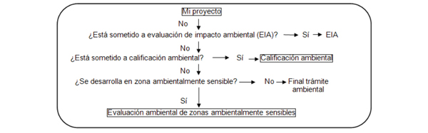Esquema del proceso de Evaluación Ambiental de zonas ambientalmente sensibles