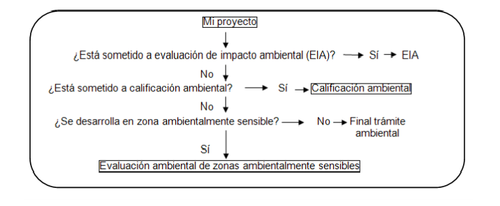 Esquema del proceso de Evaluación Ambiental de zonas ambientalmente sensibles. A continuación se incluye el enlace a la descripción extensa.
