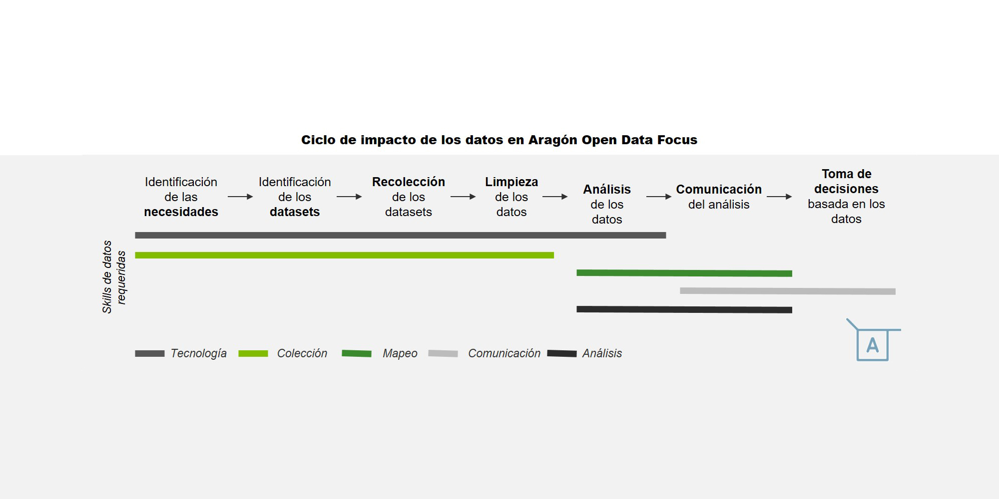 2. Ciclo de impacto de los datos en Aragón Open Data Focus en el que se muestran las habilidades de datos requeridas