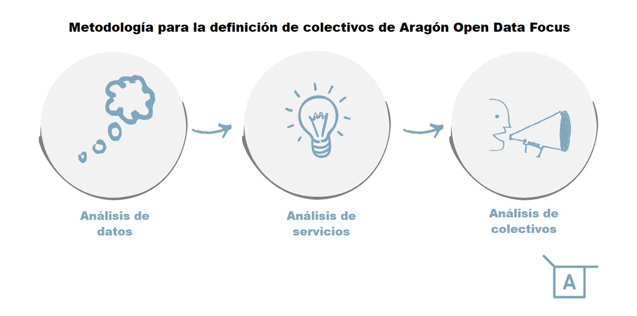 1. Metodología para la definición de colectivos en Aragón Open Data Focus: análisis de los datos, análisis de servicios, análisis de colectivos