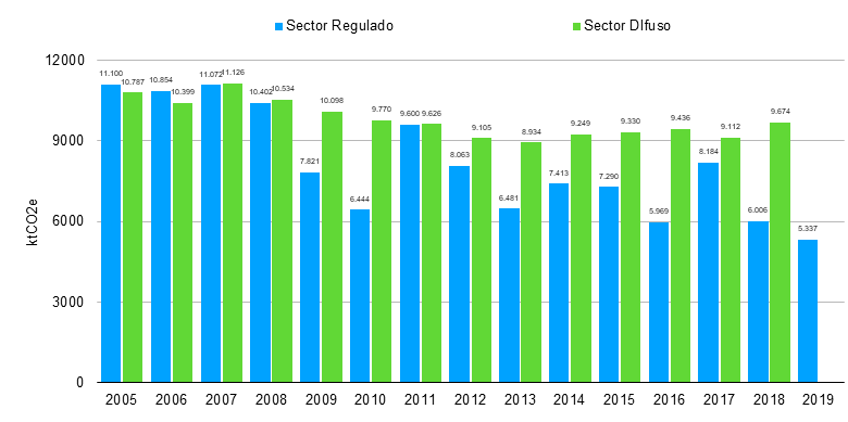 Gráfico comparativo de las emisiones del sector regulado y el sector difuso en Aragón