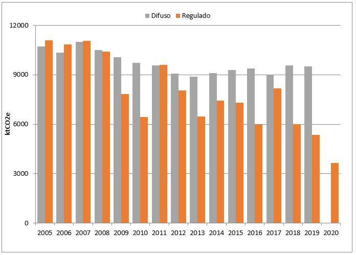 Gráfico comparativo de las emisiones del sector regulado y el sector difuso de 2005 a 2020