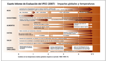 Cuarto Informe de Evaluación del IPPC (Integrated Pollution Prevention and Control). Impactos globales y temperatura