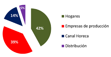 Datos de la procedencia desperdicio alimentario 