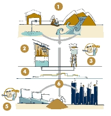 Las 6 fases del abastecimiento de agua para uso domestico, industriales, públicos,... En el texto que sigue se describen con detalle.