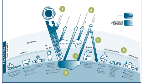 Esquema del cambio climático