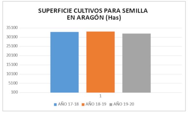 Gráfica de superficie de cultivos para semillas en Aragón