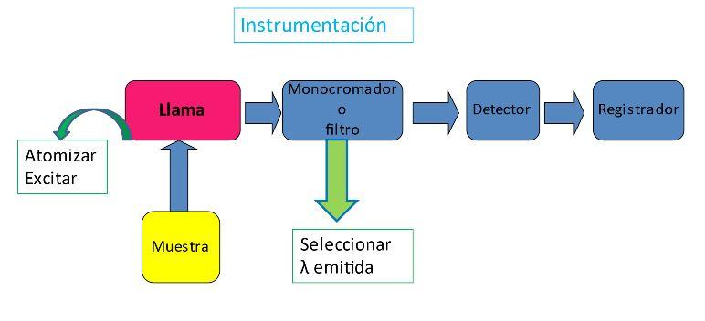 Instrumentación del fotómetro de llama
