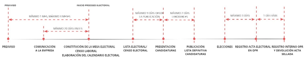 Representación gráfica de los plazos en comités de personal