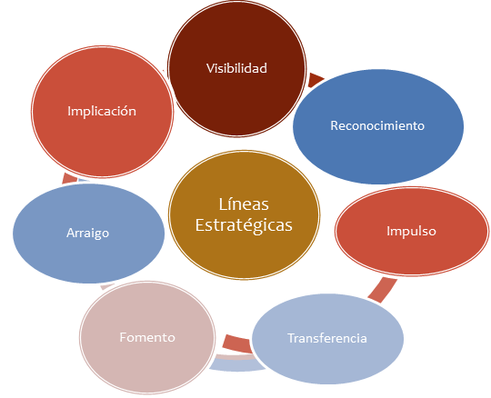 Líneas estratégicas - Visibilidad - Reconocimiento - Impulso - Transferencia - Fomento - Arraigo - Implicación