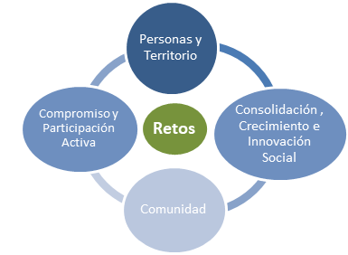 Retos: Personas y territorio, compromiso, consolidación y comunidad