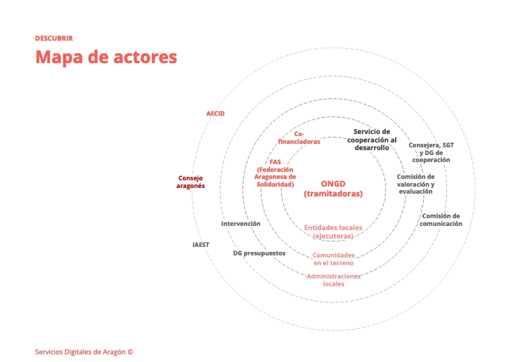 Mapa de actores del servicio de ayudas a la cooperación