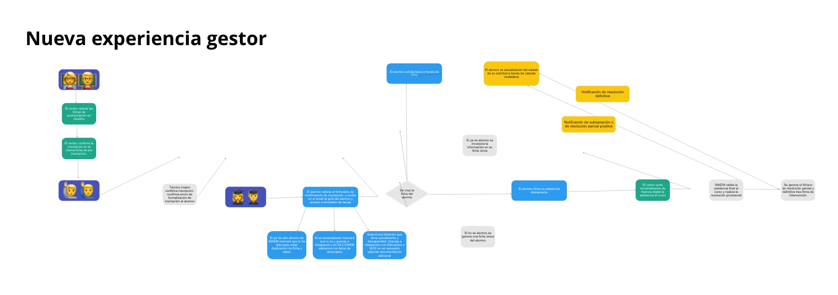 Diagrama mostrando la nueva experiencia del gestor