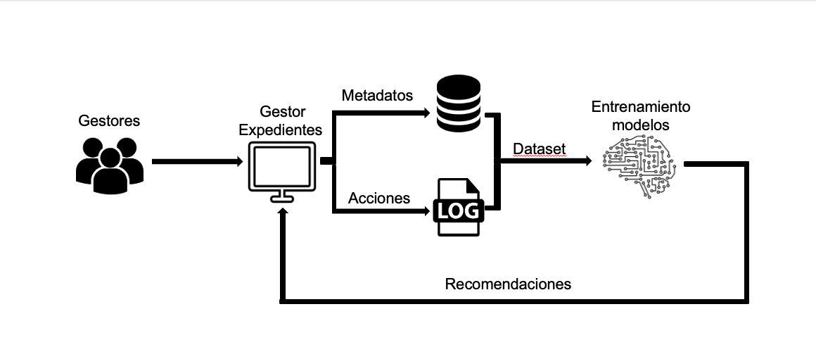 Esquema del flujo del sistema de recomendación