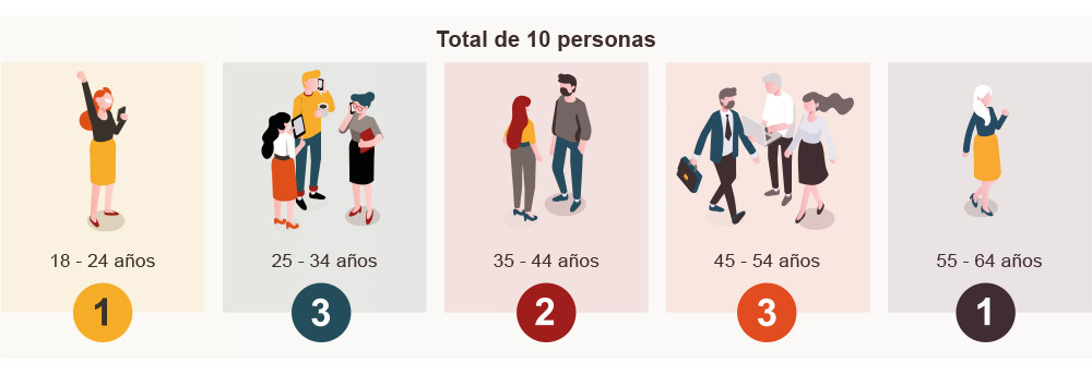 Imagen que muestra 10 personas comprendidas en diferentes rangos de edad.