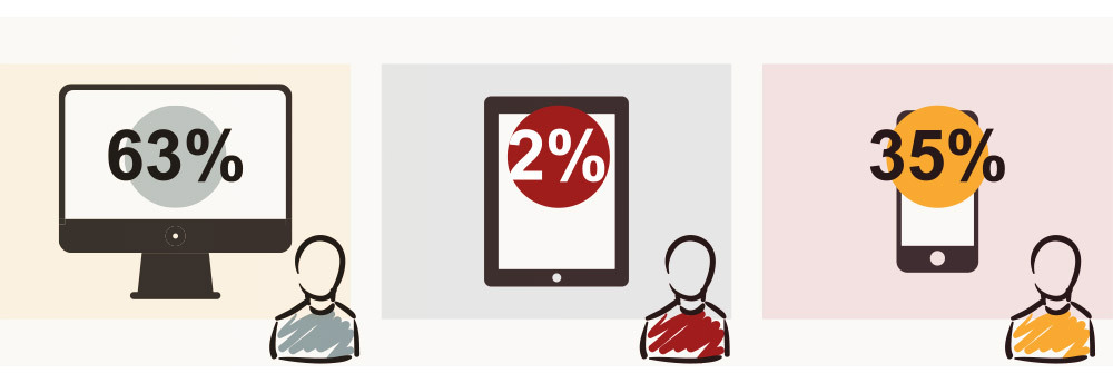 Imagen que muestra como un 63% de los usuarios usa ordenador, un 2% tablet y un 35 móvil.