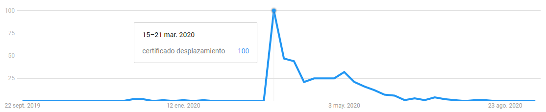 Gráfico que muestra el interés de una búsqueda de corto recorrido.