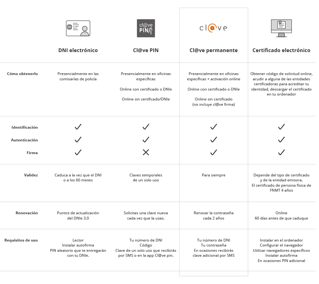 Comparativa entre los diferentes certificados electrónicos.