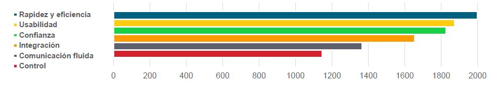 Gráfica que muestra la priorización de las cualidades