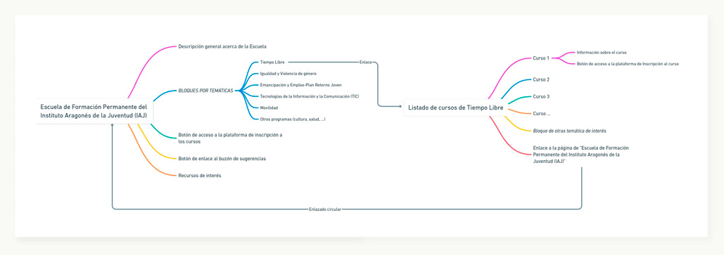 Prototipado de la arquitectura de la información basada en la existente 