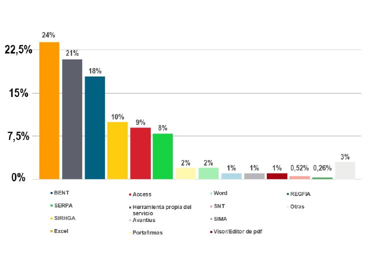 Gráfica que muestra el porcentaje de usp de diferentes herramientas