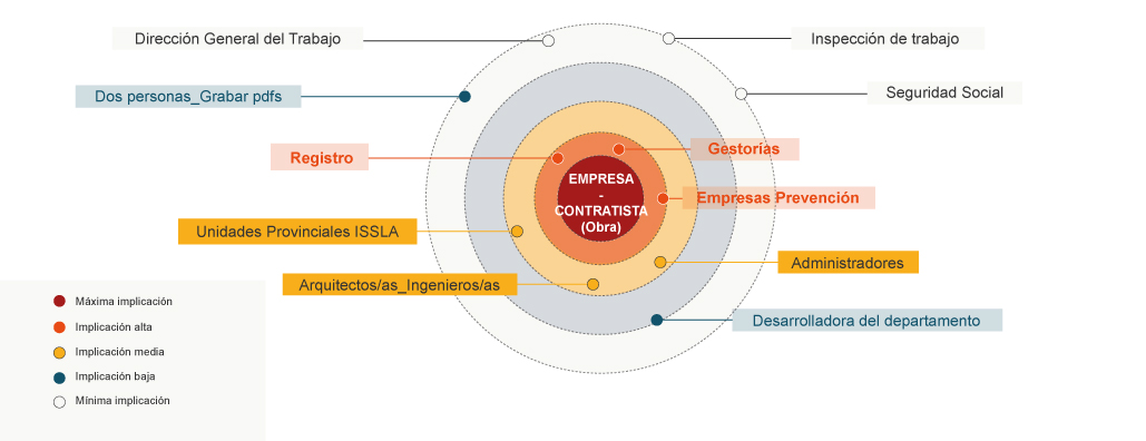 El mapa de actores de este servicio pone a las empresas o contratistas en el centro