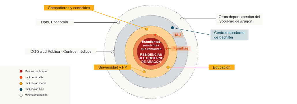 Mapa de actores del Programa Aragón Retorno Joven