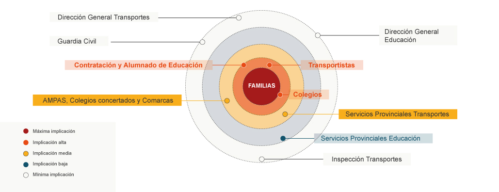 El gráfico representa a diferentes actores del servicio, con las familias en el centro como los actores más implicados