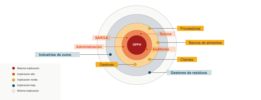 ​​​​​​​Mapa de actores del servicio O.C.M. de frutas y hortalizas.