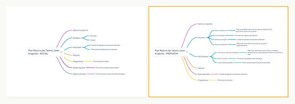 Rediseño de la arquitectura de la información de la web Aragón Retorno Joven.
