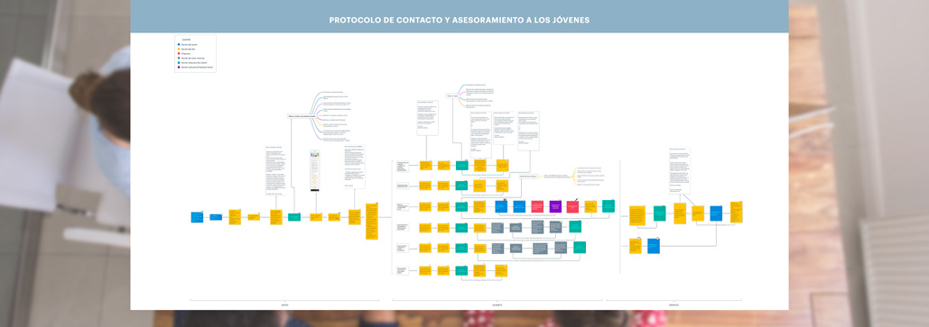 Protocolo de contacto y asesoramiento a los jóvenes 