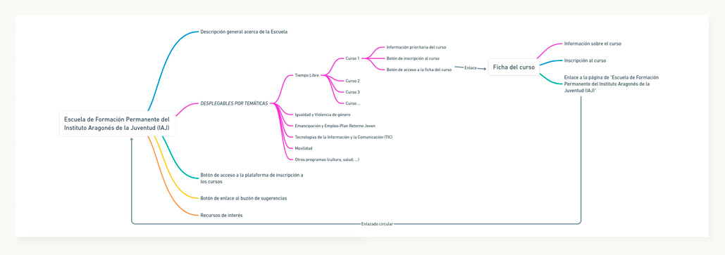 Prototipado de la propuesta que modifica la estructura de la web