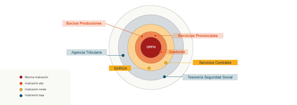 Mapa de actores del servicio Reconocimiento de OPFH.
