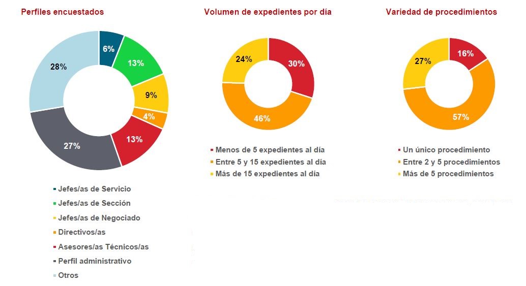 Gráfica que muestra datos de los perfiles encuestados, volumen de expedientes por día y variedad de procedimientos