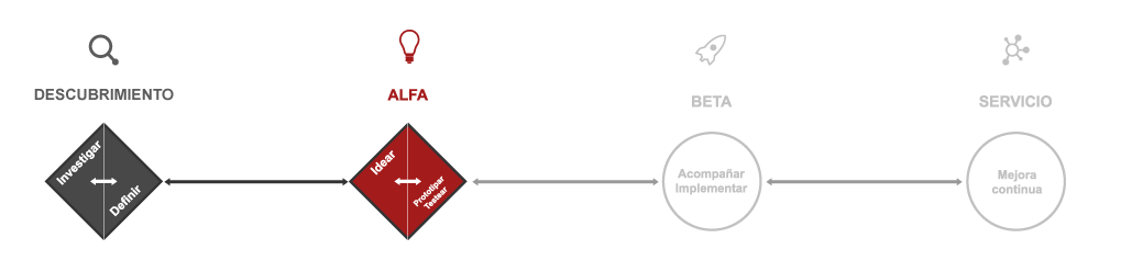 Imagen que muestra las fase Alfa de la metodología Doble diamante de SDA.