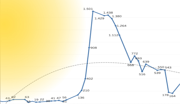 Gráfico que muestra el incremento de ERTEs durante la época de crisis.