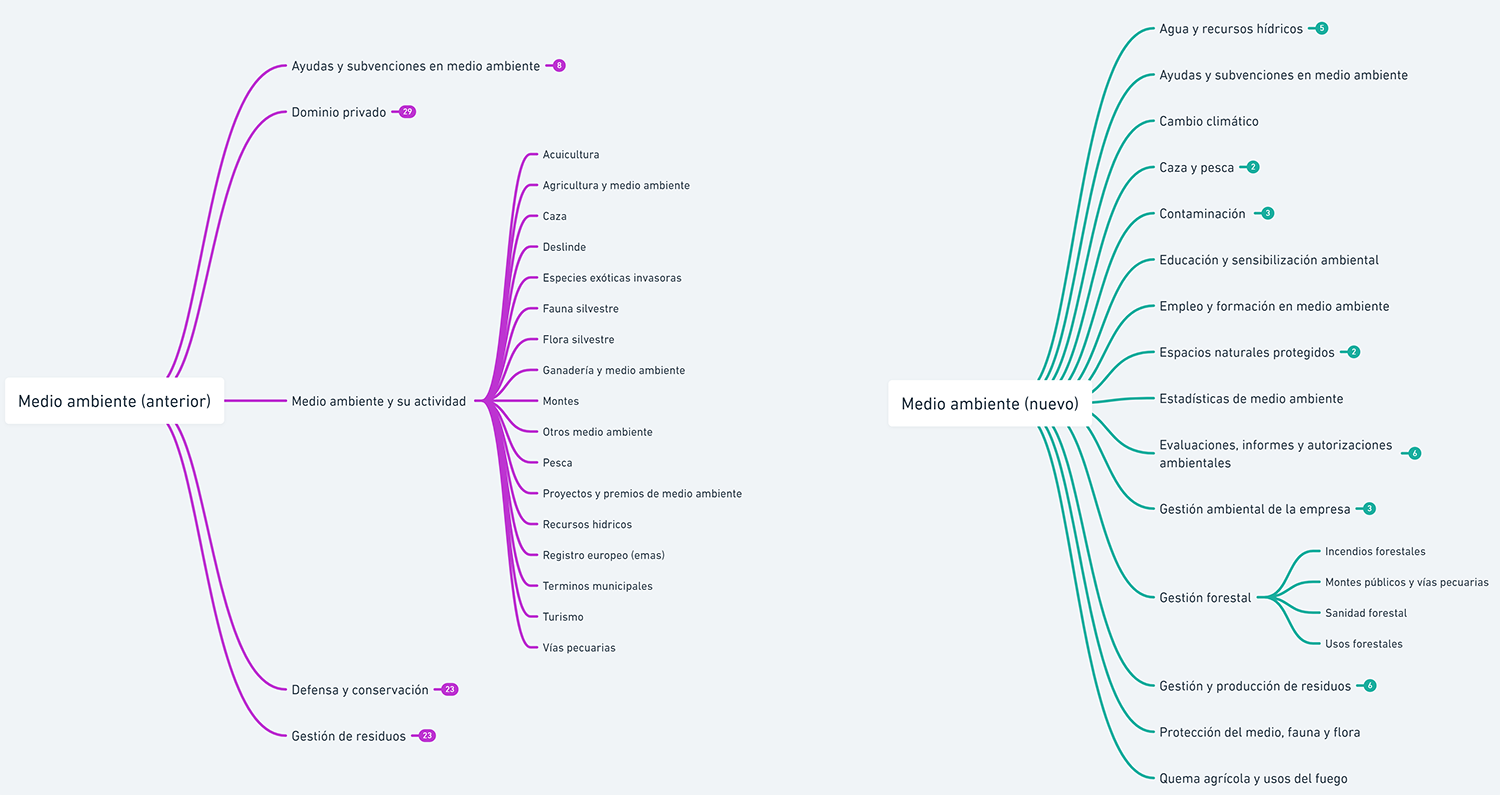 Árbol de temas original para Medio Ambiente, y árbol con las nuevas categorías propuestas