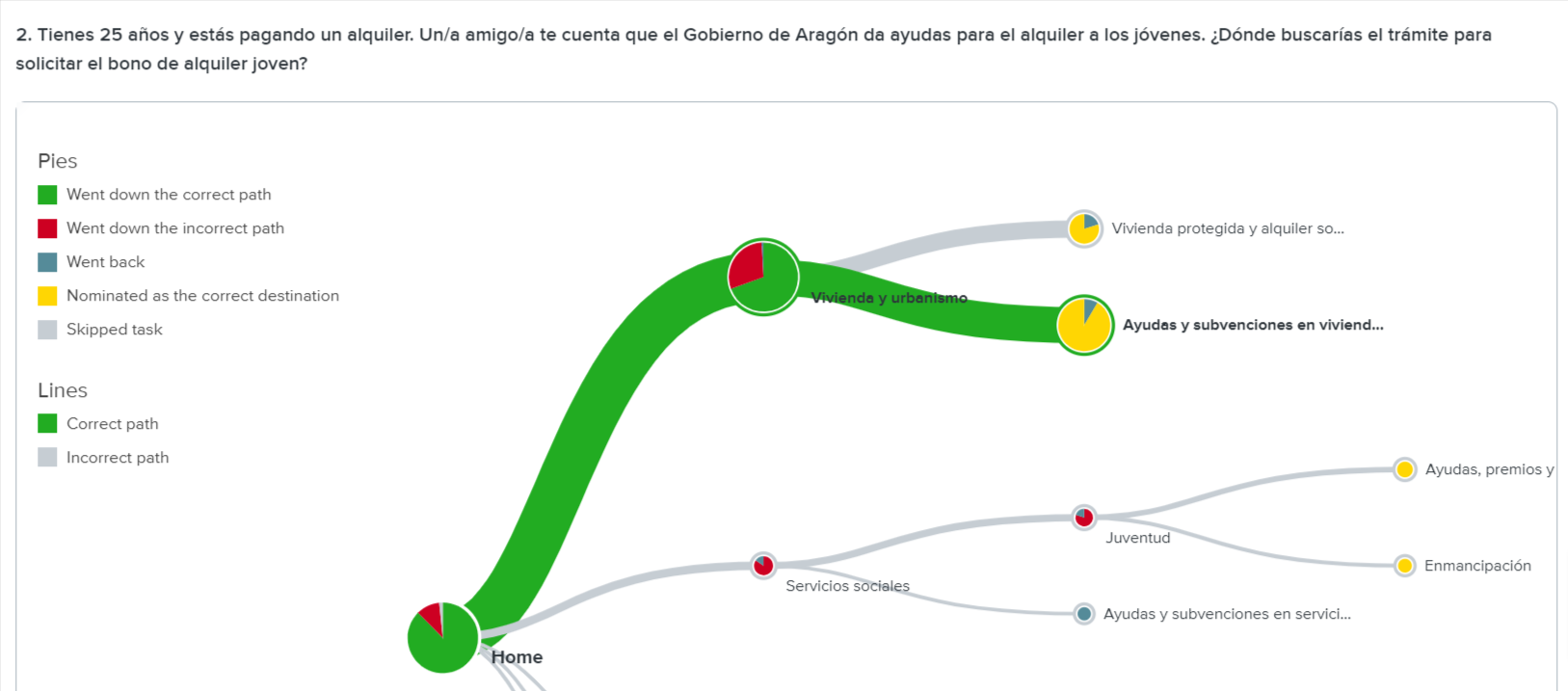 Un esquema que describe los resultados de una de las pruebas del test